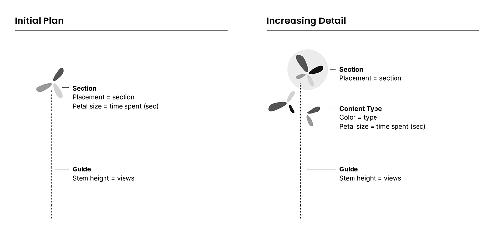 Diagram of initial petal layout and updated layout with more content