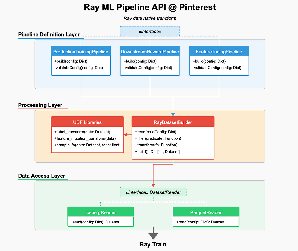 Scaling Pinterest ML Infrastructure with Ray: From Training to End-to-End ML Pipelines