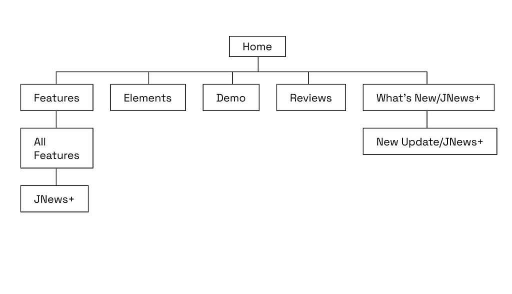 jnews information structure