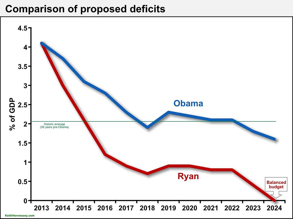ryan v obama short-term deficits (apr 2014)