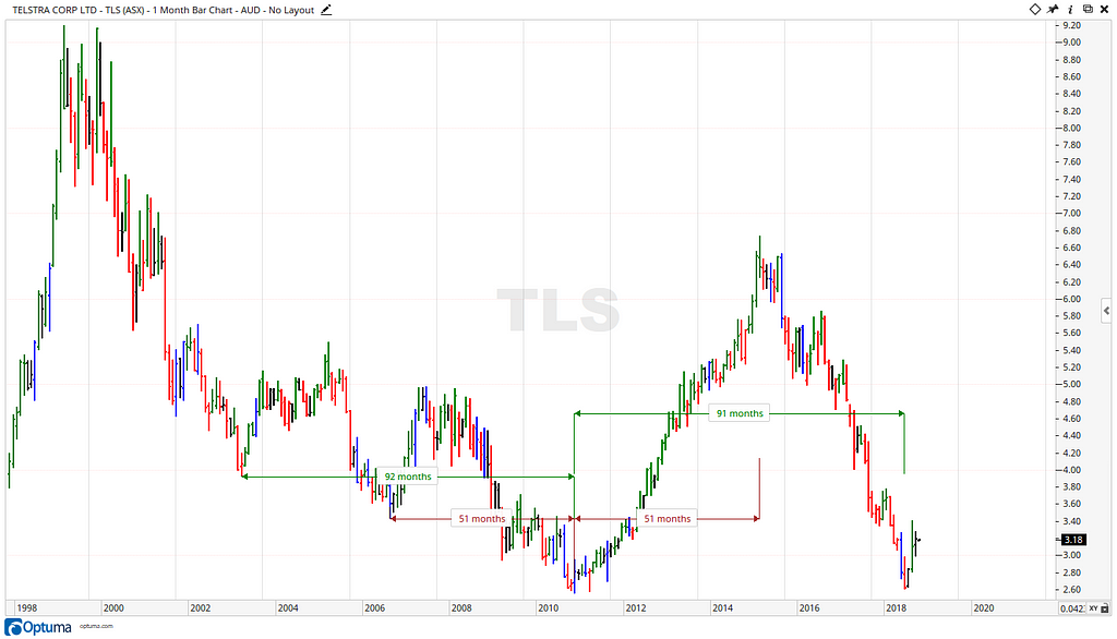 Telstra Share Price - Cycles