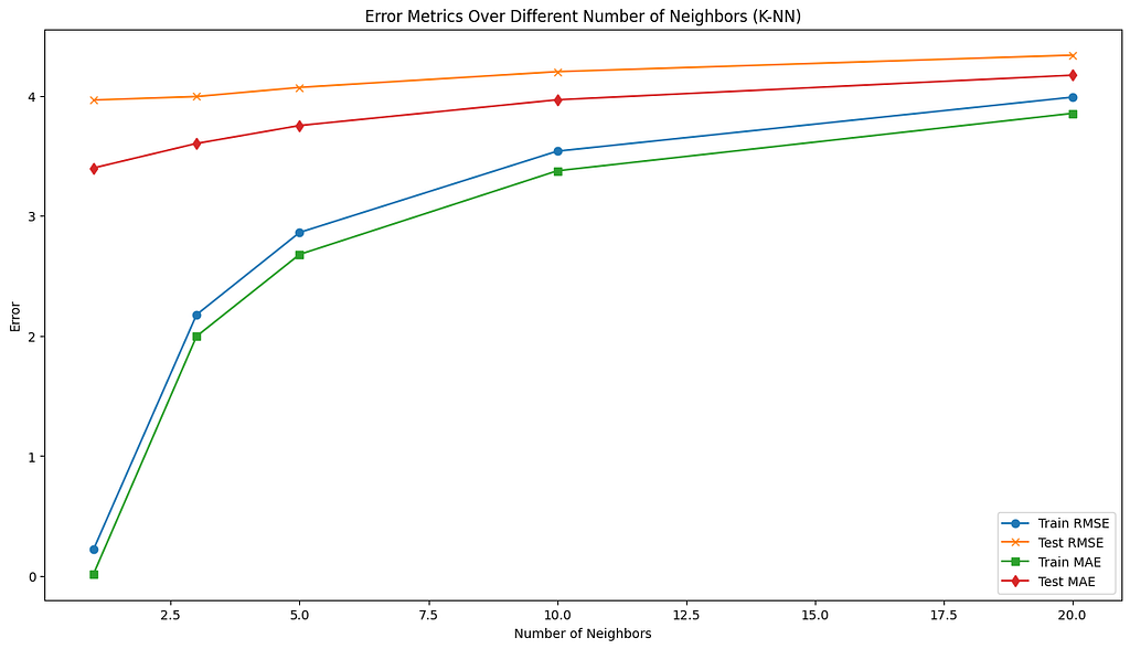 KNN’s Error Metrics Over Different Number of Neighbors