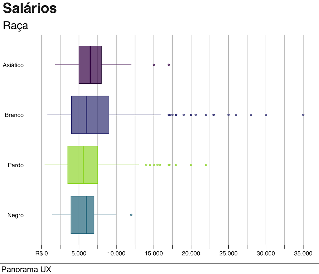 A imagem apresenta um gráfico comparativo da distribuição de salário por raças