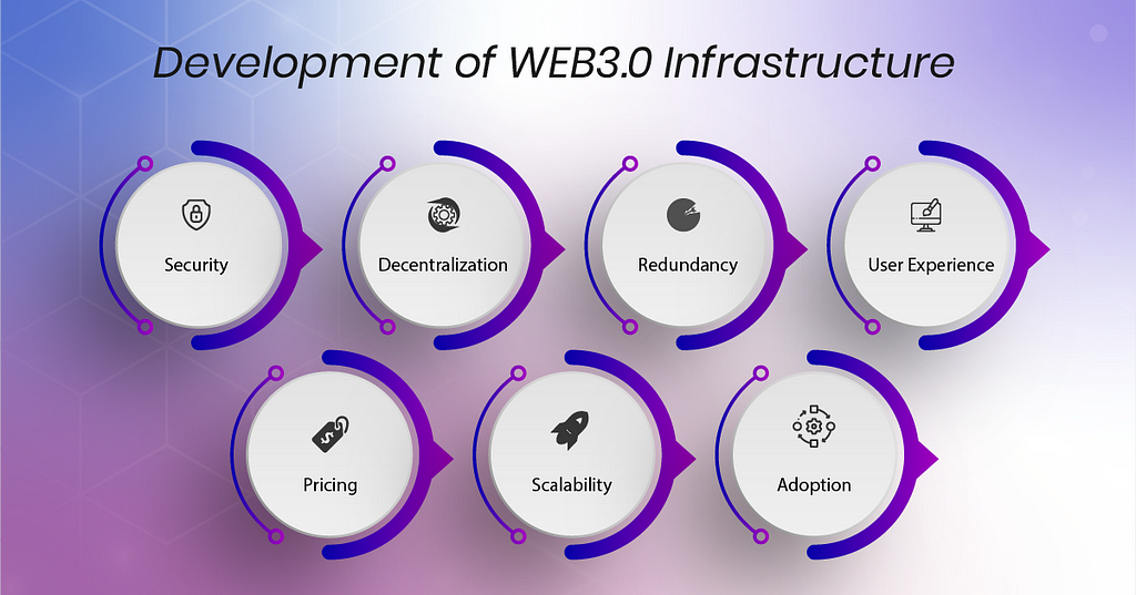 Development of Web 3.0 Infrastructure