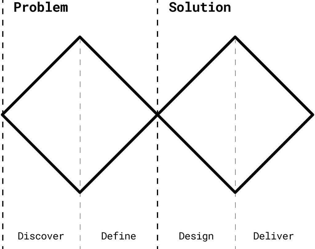 Design Thinking Double Diamond Model with the Problem phase followed by the Solution phase