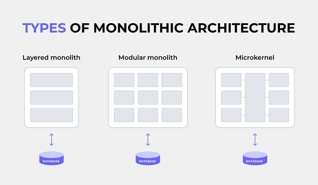 Types of Monolithic architecture