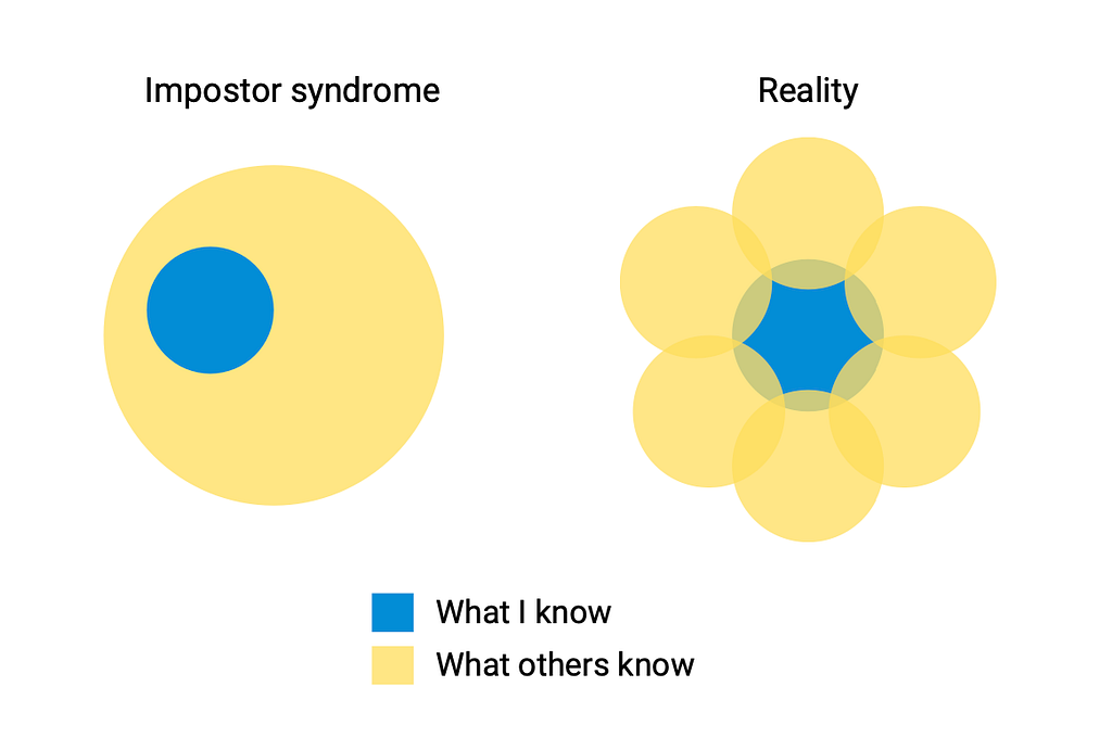 Two Venn diagrams. The first is labelled “Impostor Syndrome” and shows the “what I know” circle as a subset of the “what others know” circle. The second, labelled “Reality”, shows “what I know” and “what others know” as a flower-shaped group of intersecting, same-sized circles.