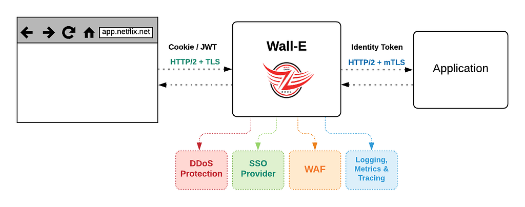 Wall-E logical diagram showing a proxy with distinct filters