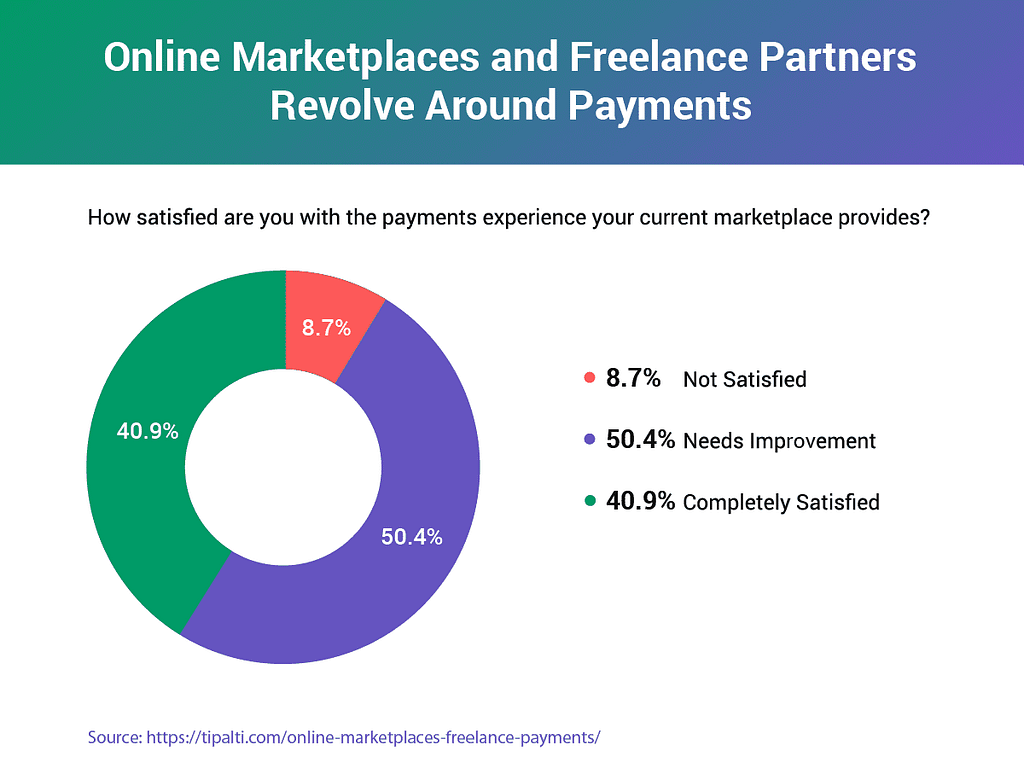 A chart shows that freelancers are not entirely happy with their payment experience, with 50.4% of respondents saying it “needs improvement.”