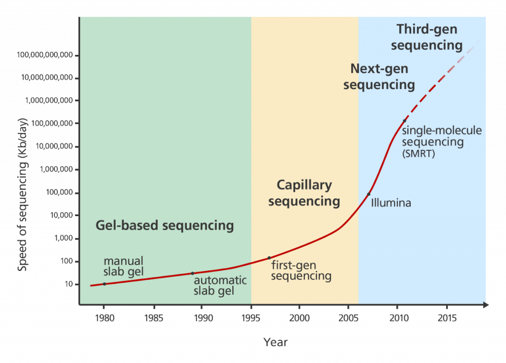 History of sequencing