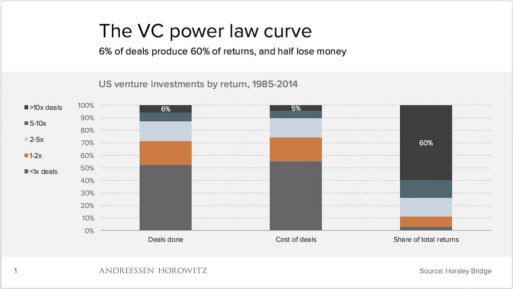 6% of Venture Capital deals produce 60% of the returns.