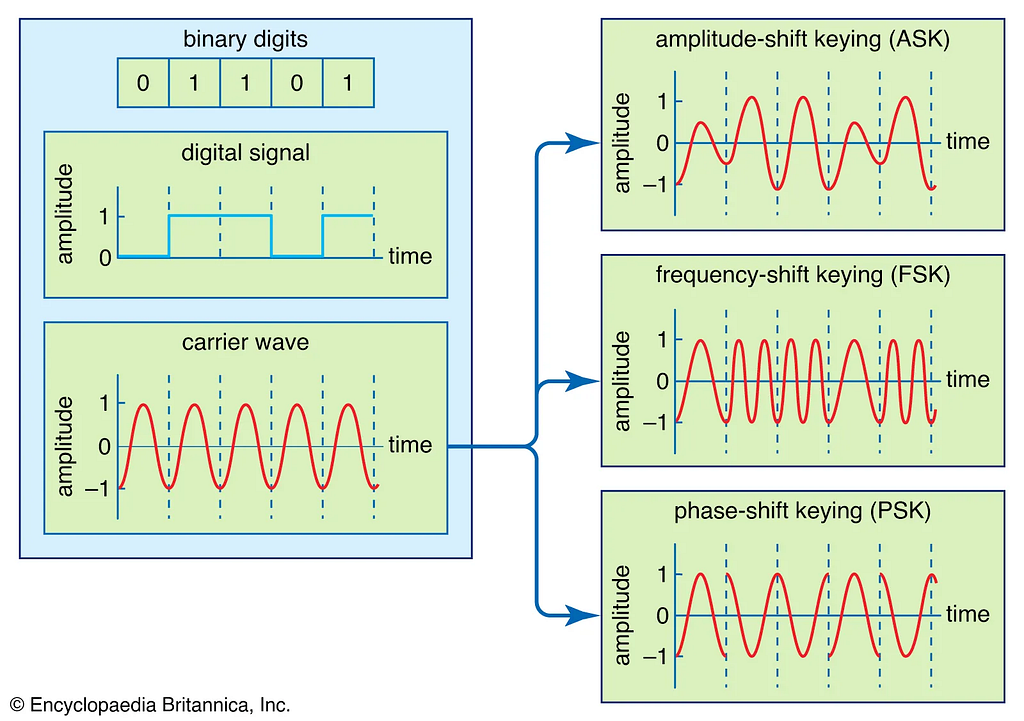 An image from Encyclopædia Britannica, showing how the binary digits 01101 are encoded into a digital signal, then modulated onto a carrier wave using amplitude-shift keying, frequency-shift keying, or phase-shift keying.