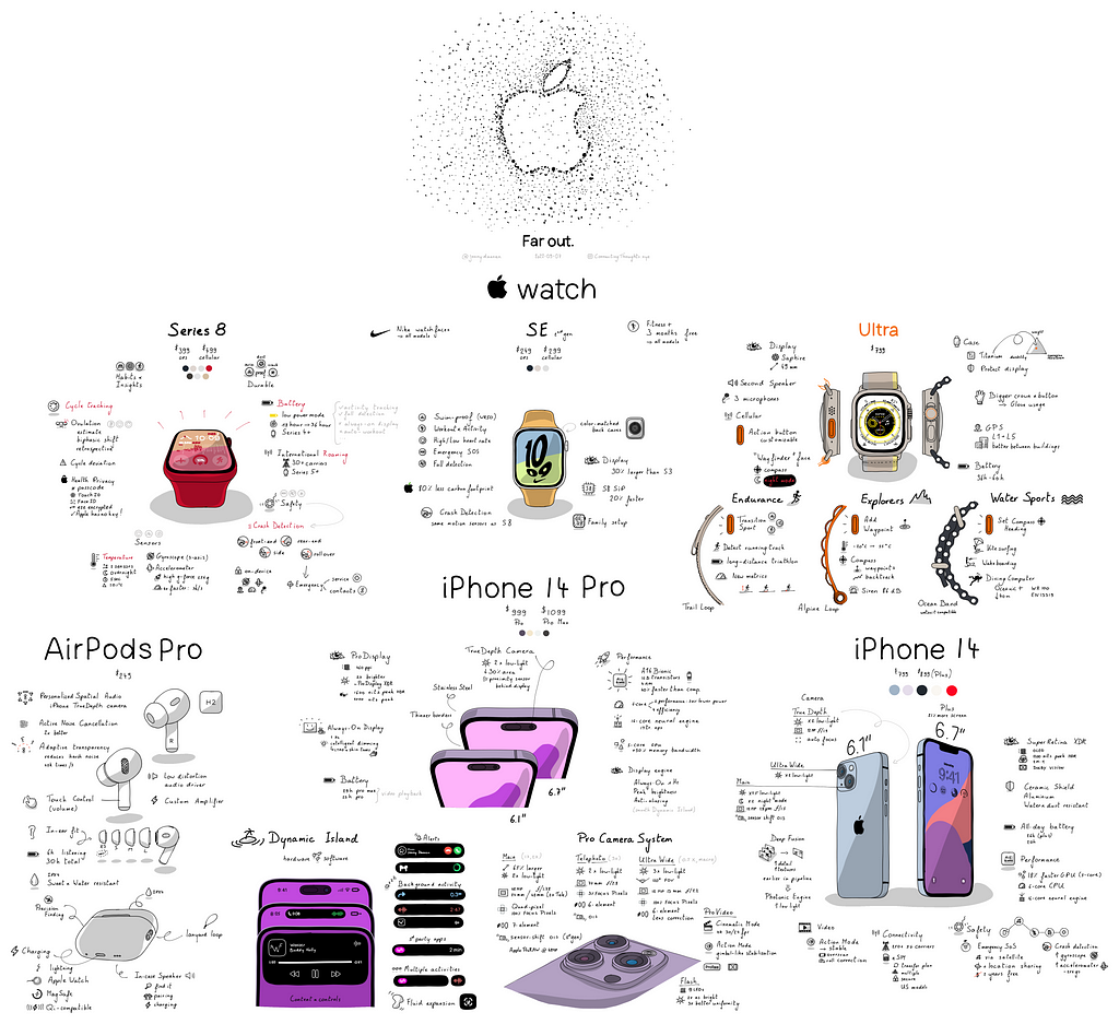 Sketchnote summary of Apple’s Far Out event on 2022–09–09.