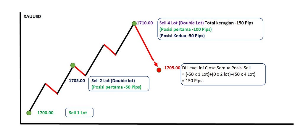 Strategi Martingale