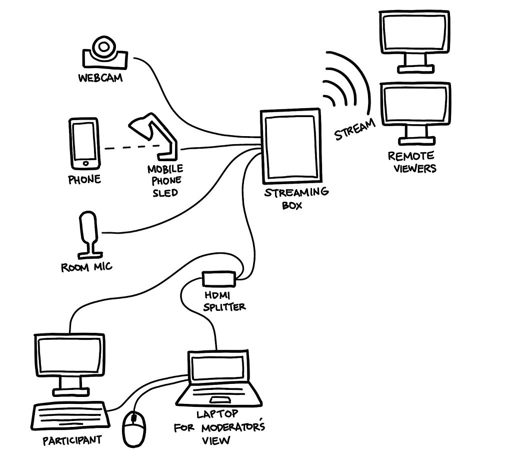 A diagram showing a full lab setup, with a streaming box in the center