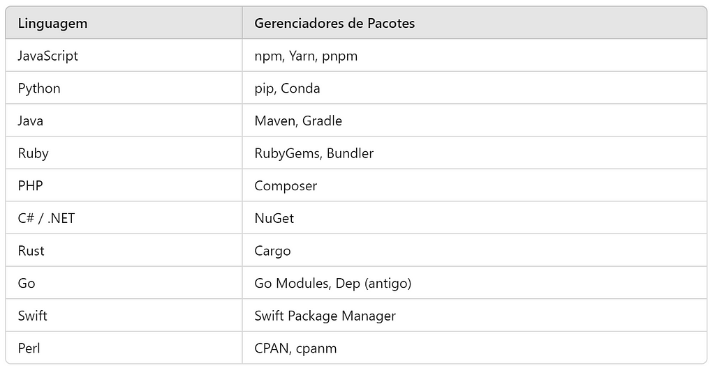 Tabela que relaciona os nomes de linguagens de promação com o nome de seus gerenciadores de pacote.