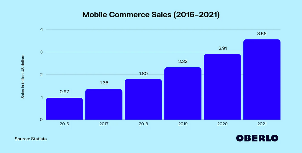 Mobile commerce sales 2022 numbers