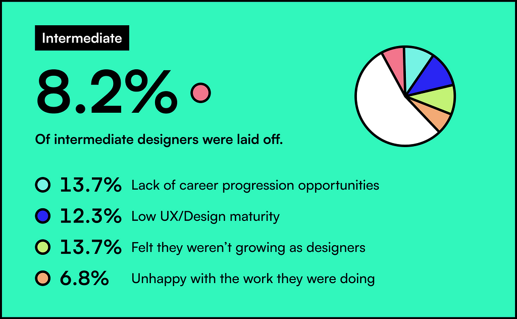 8.2% of intermediate designers were laid off, 13.7% lacked career opportunities, and 12.3%% left because of low UX/design maturity