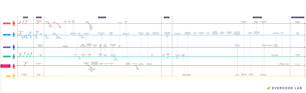 An illustration with full digital Customer Journey Map