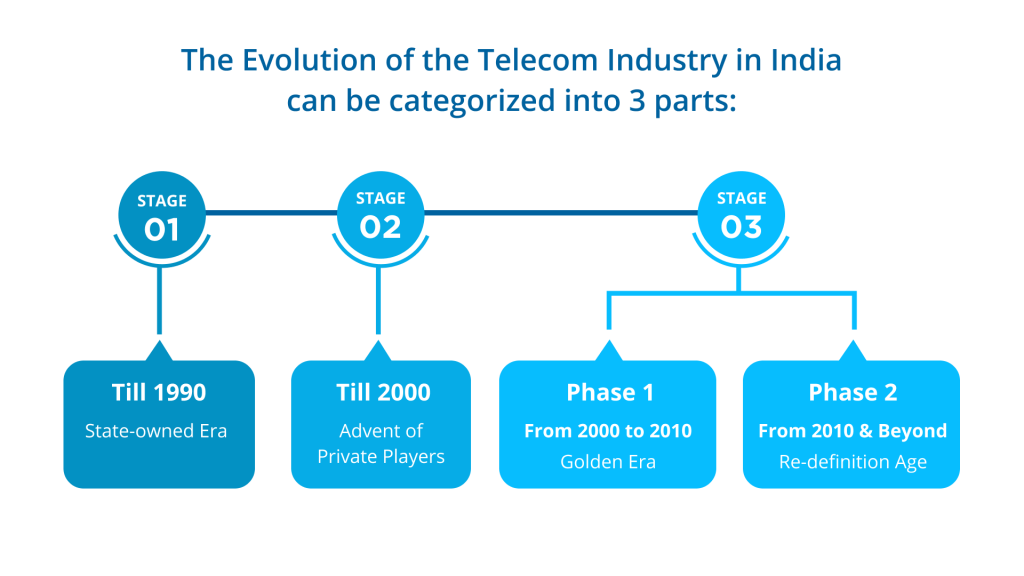 Evolution of telecom industry in India
