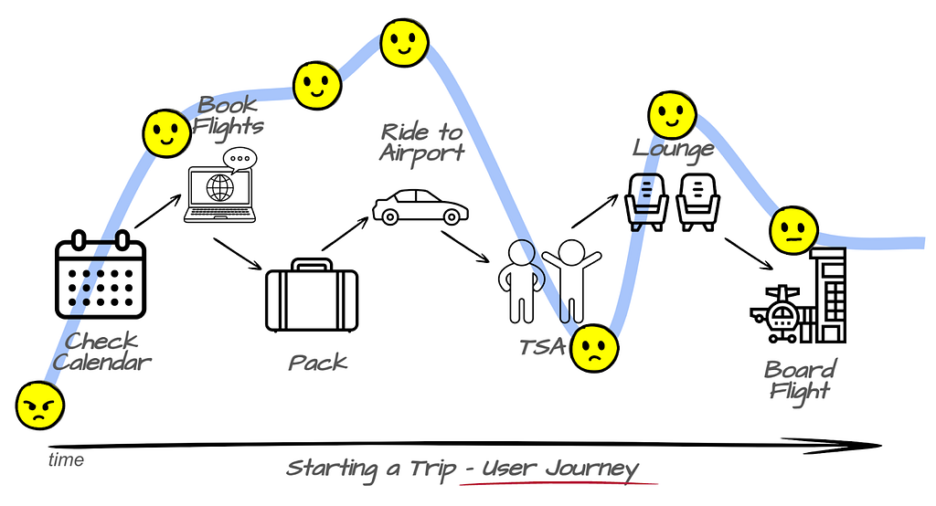 This diagram shows a user’s journey starting a travel trip. The steps are checking the calendar, booking a flight, packing, riding to the airport, going through security, sitting in the lounge and boarding the airplane. Then each step describes the emotions with images of faces with expressions. These are connected with a line that shows the emotional journey up and down from being moments of delight to pain points.