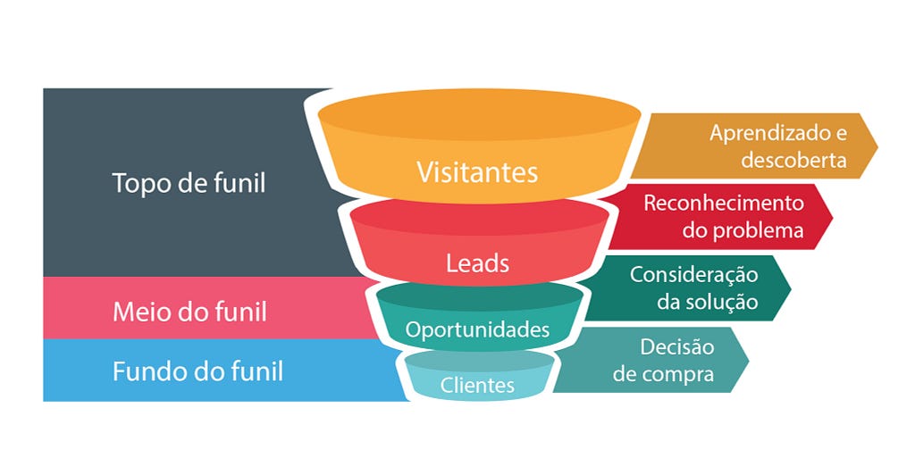 #Para todos verem: imagem de um funil de vendas — no topo, fica o perfil “visitantes”, abaixo o perfil “leads”, em seguida “oportunidades” e finaliza com o perfil “clientes”.