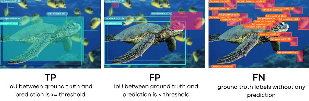 A row of three images showing the difference between True Positives (TP), False Positives (FP), and False Negatives (FN) using bounding boxes predicted the location of turtles and fish in an image.
