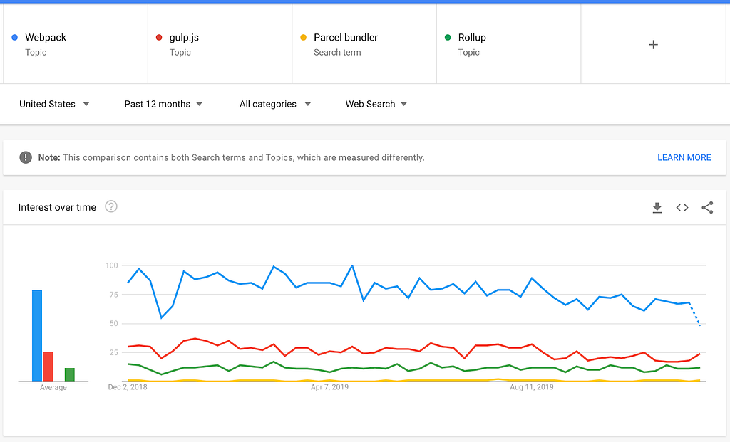 trends comparison of webpack vs competitors