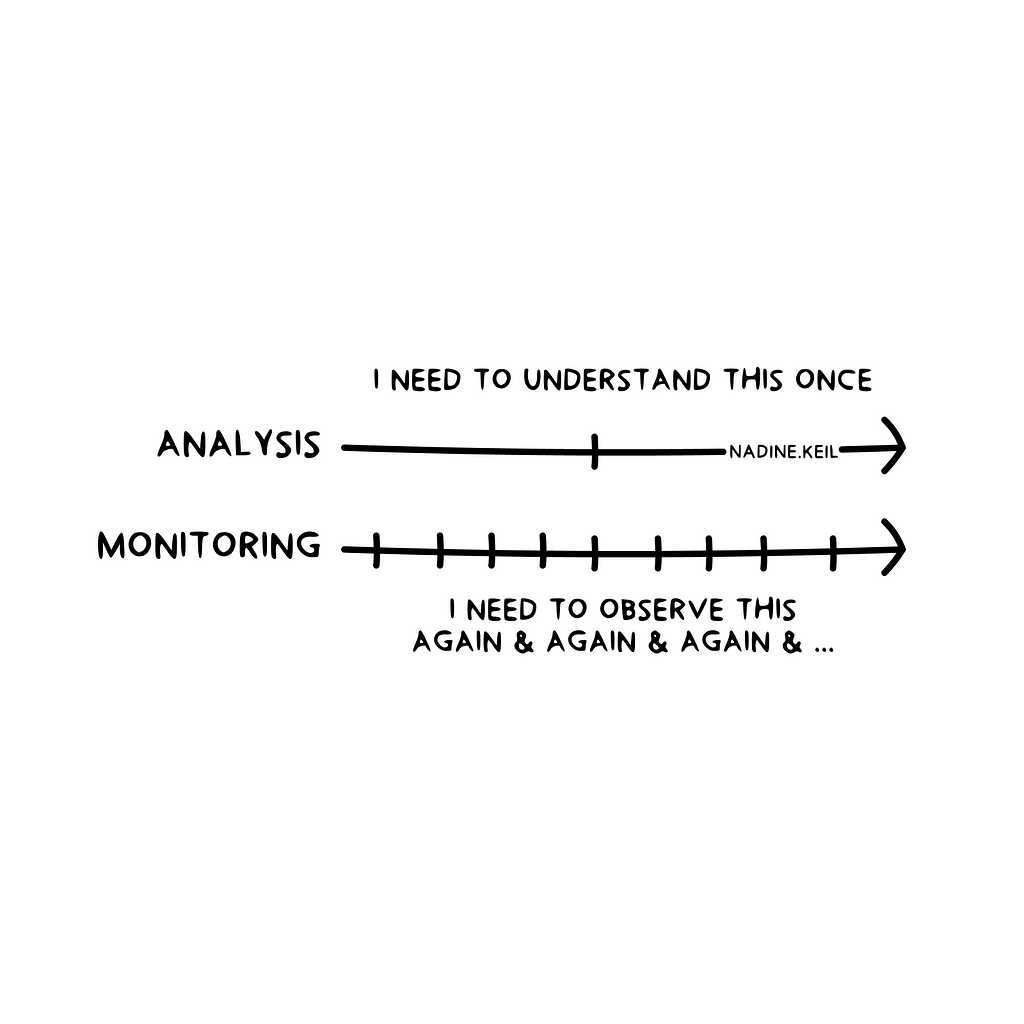 On the top a long timeline arrow with a single tick in the middle, on the left titled “Analysis”, above titled “I need to understand this once”; on the bottom a long timeline arrow with multiple ticks, on the left titled “Monitoring”, below titled “I need to observe this again & again & again & ….”; image by the author