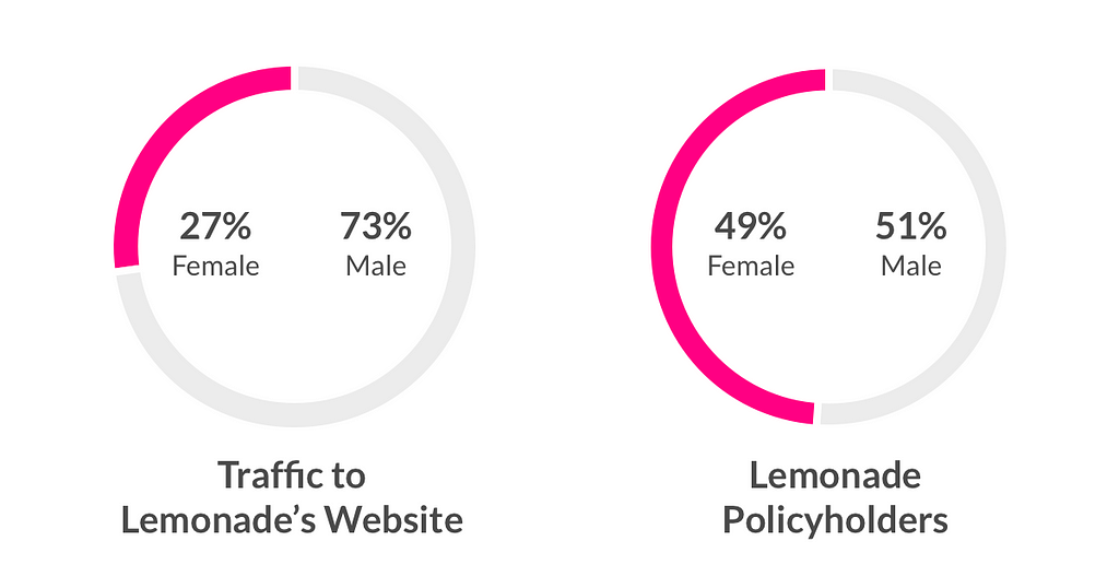 Traffic to lemonade.com and policyholders