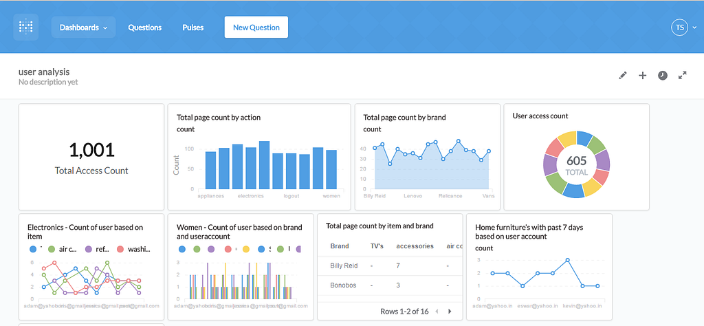 Captura de tela da ferramenta Metabase, mostrando um painel de dados e gráficos variados.