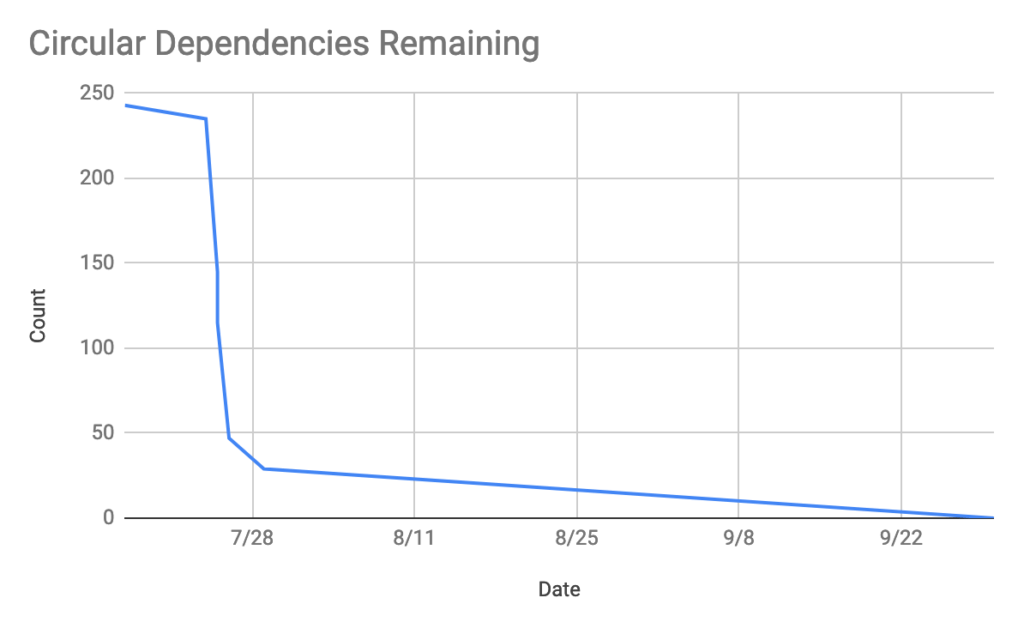 Graph showing steep decline in circular dependencies in the first week with a small steady decline over the following 5 weeks