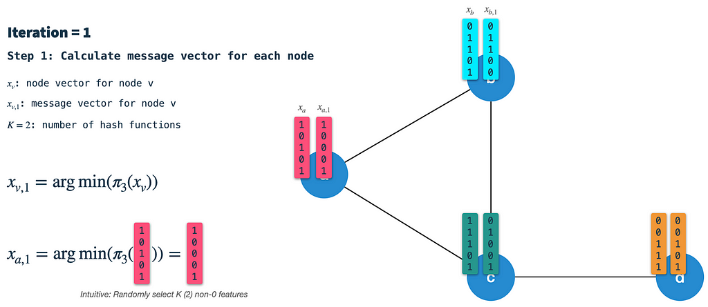 HashGNN Step 1: in each iteration is to calculate the message vector for each node by using hashing scheme 3. Image by author.