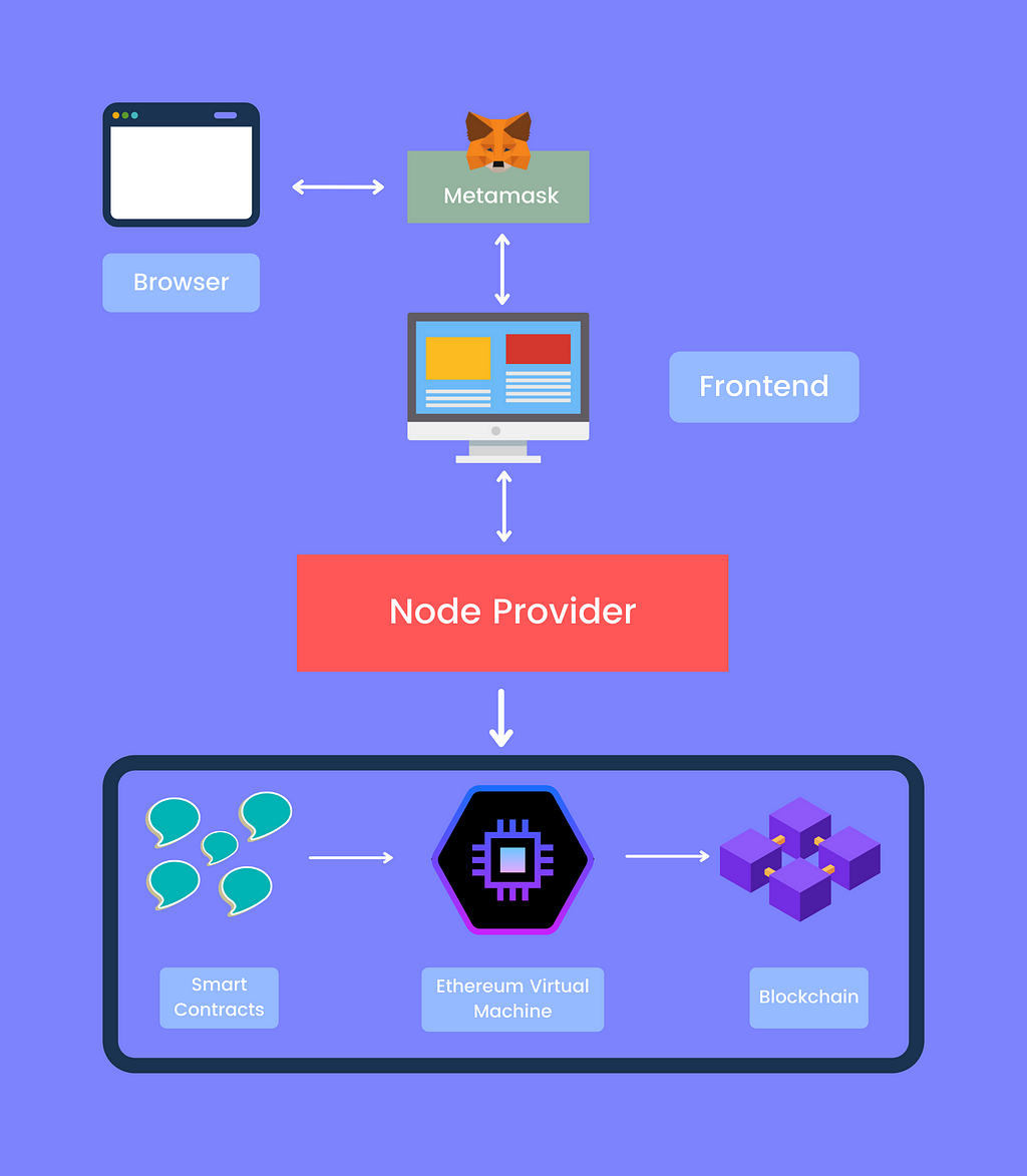 web3 architecture