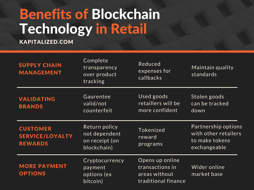 How Blockchain Technology Can Change the Face of the Retail Industry