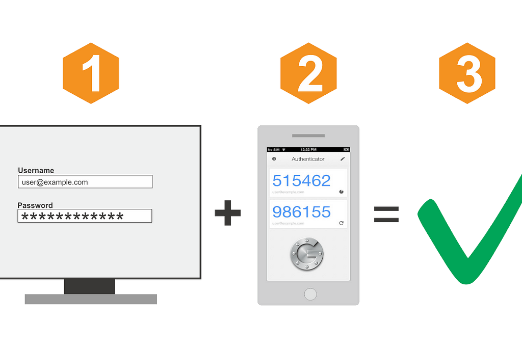 An illustration of the concept of Two-Factor Authentication (2FA) process