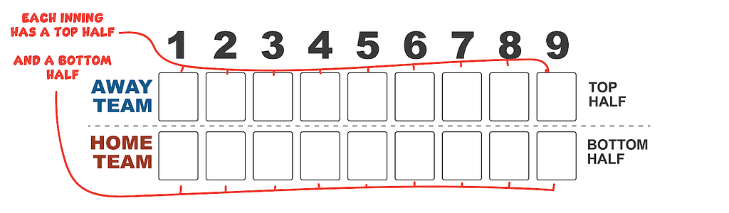 This image builds upon the last image by showing that there are 9 innings and that each inning has a top half and a bottom half.