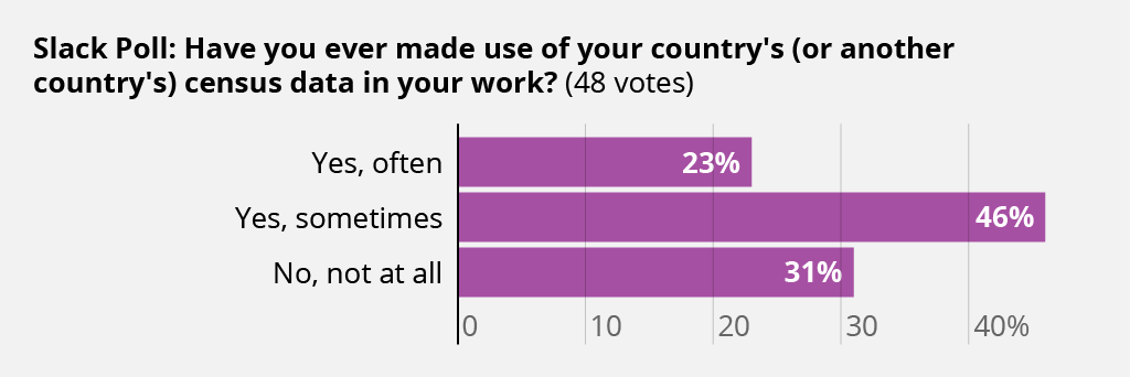 Slack poll results that shows that the majority of respondents have made use of census data in their work.