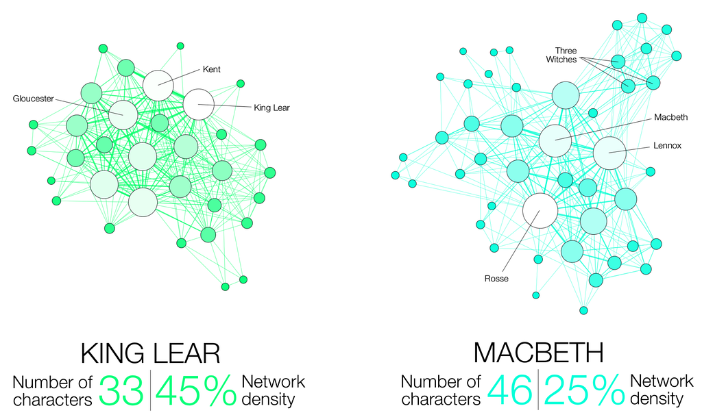Graphs comparing the networks of characters in the Shakespeare’s King Lear and Macbeth. The former is more densely connected.