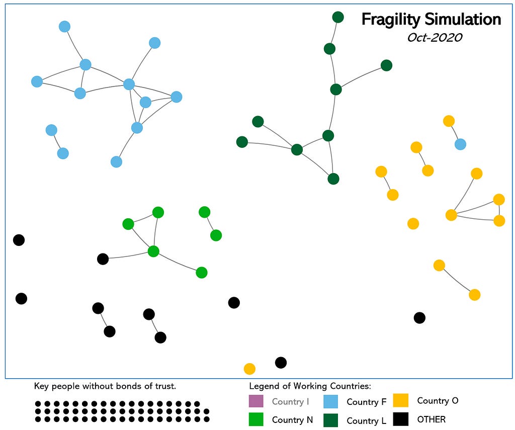 A Network Schematics representing a fragmented network as the result of a simulation on removing eight people only working in Country I. Each dot represents a person, each line represents a bond of trust. Image from the Author.