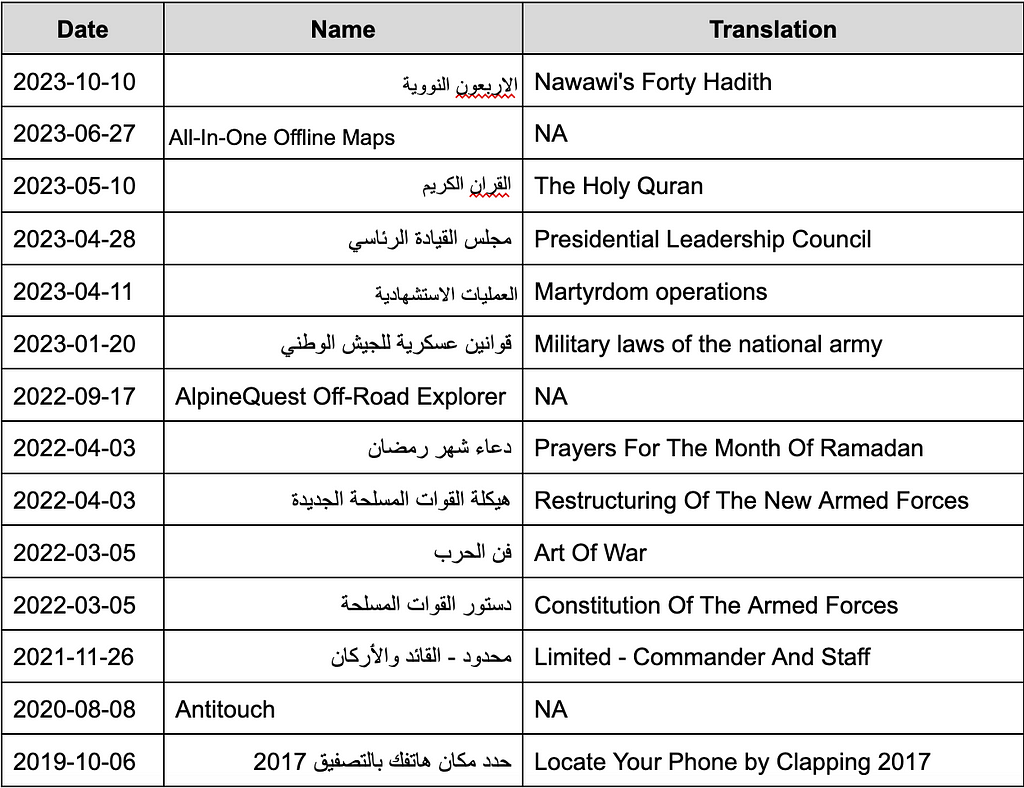 A table listing GuardZoo samples with dates and titles in both English and Arabic.