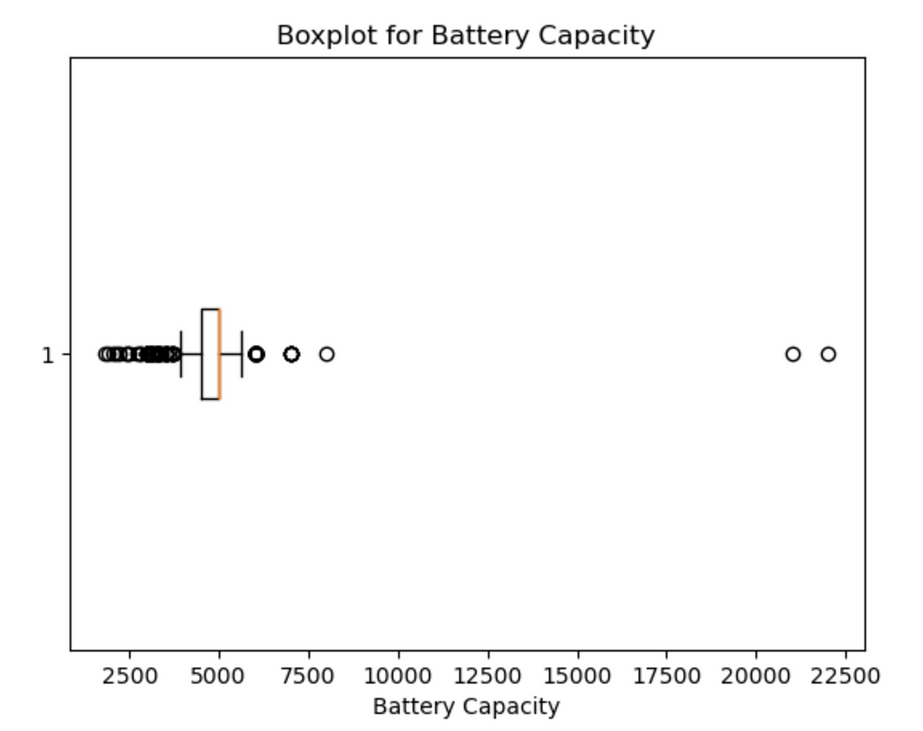 Boxplot for Battery Capacity
