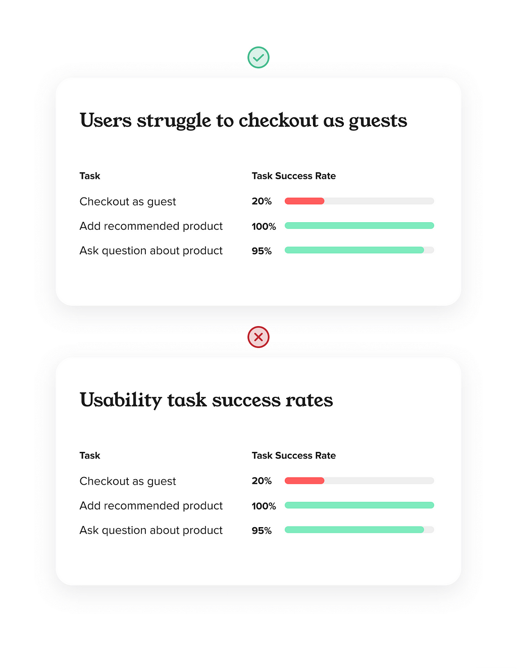 A good slide with the title users struggle to checkout as guests and a bad slide with the title usability task success rate