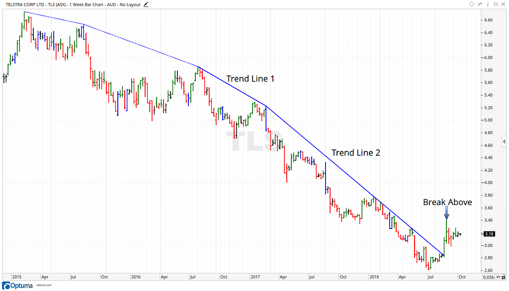 Telstra Share Price