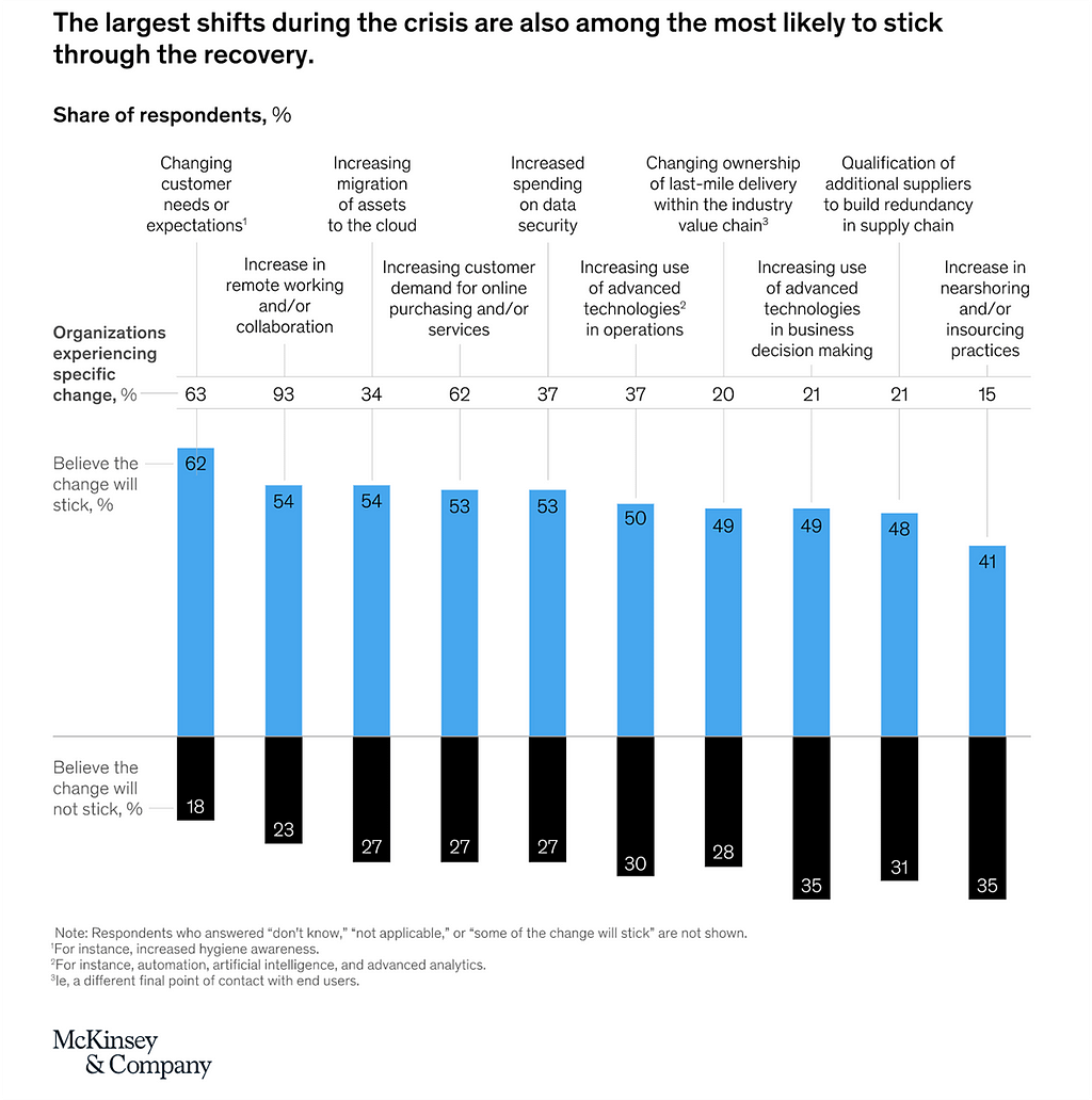 Pesquisa Mckinsey - Mudanças durante a crise que permanecerão no pós pandemia