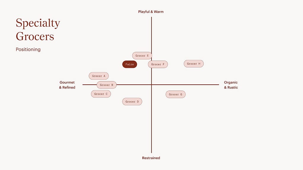 Positioning chart showing where brands are placed across two spectrums: Gourmet & Refined vs Organic & Rustic; and Playful & Warm vs Restrained.