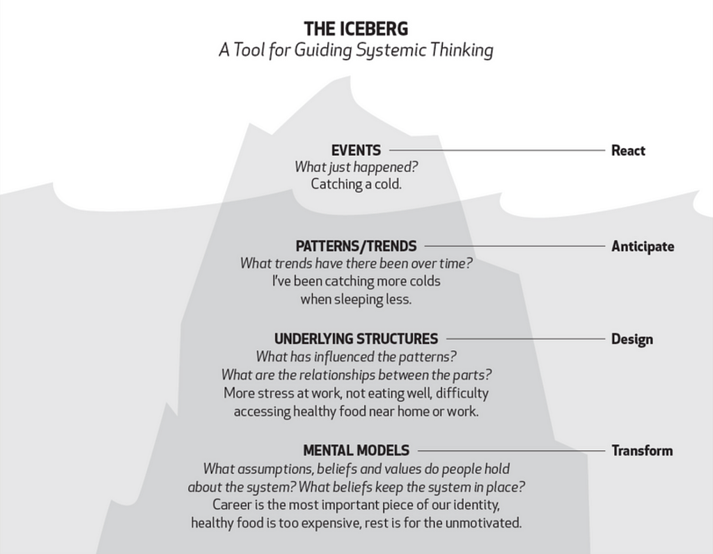 A diagram of the Iceberg model, showing the standard elements of Events, Patterns, Underlying structures, and Mental models.