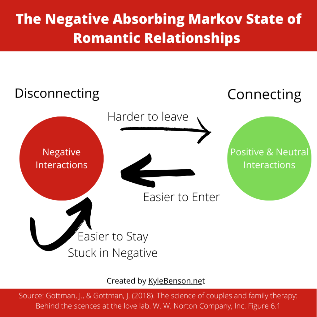 a diagram illustrating the negative absorbing markov state of romantic relationships