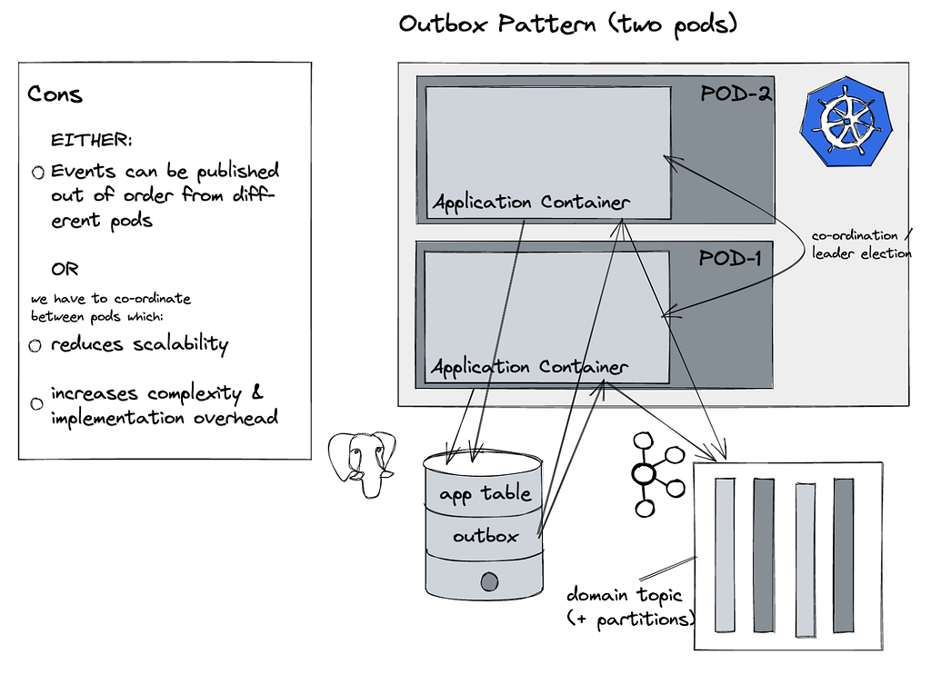 Diagram depicting the outbox pattern with two replicas