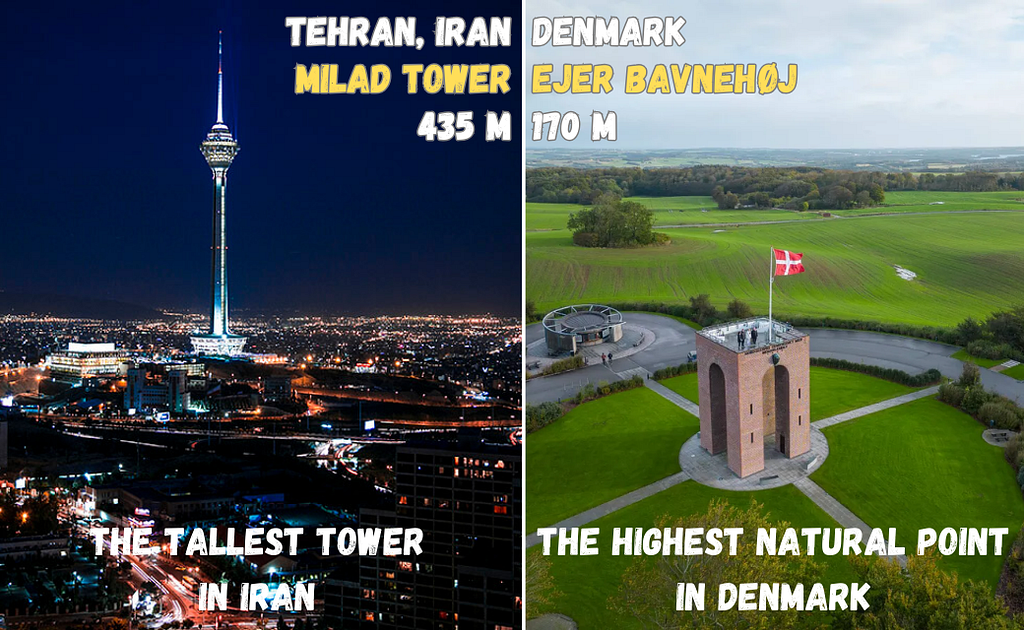 Tehran Milad Tower vs Highest Point in Denmark